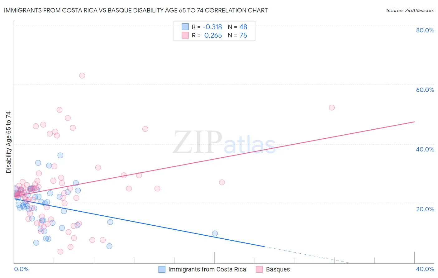 Immigrants from Costa Rica vs Basque Disability Age 65 to 74