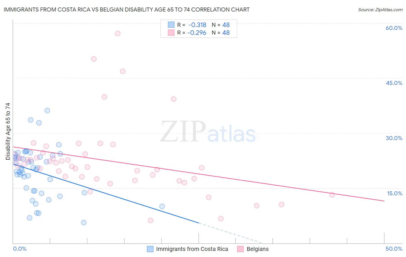 Immigrants from Costa Rica vs Belgian Disability Age 65 to 74