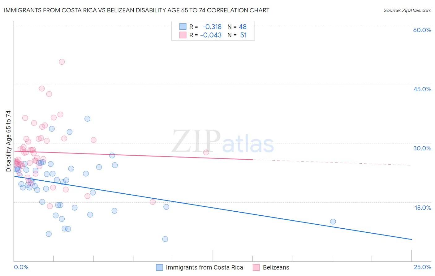 Immigrants from Costa Rica vs Belizean Disability Age 65 to 74