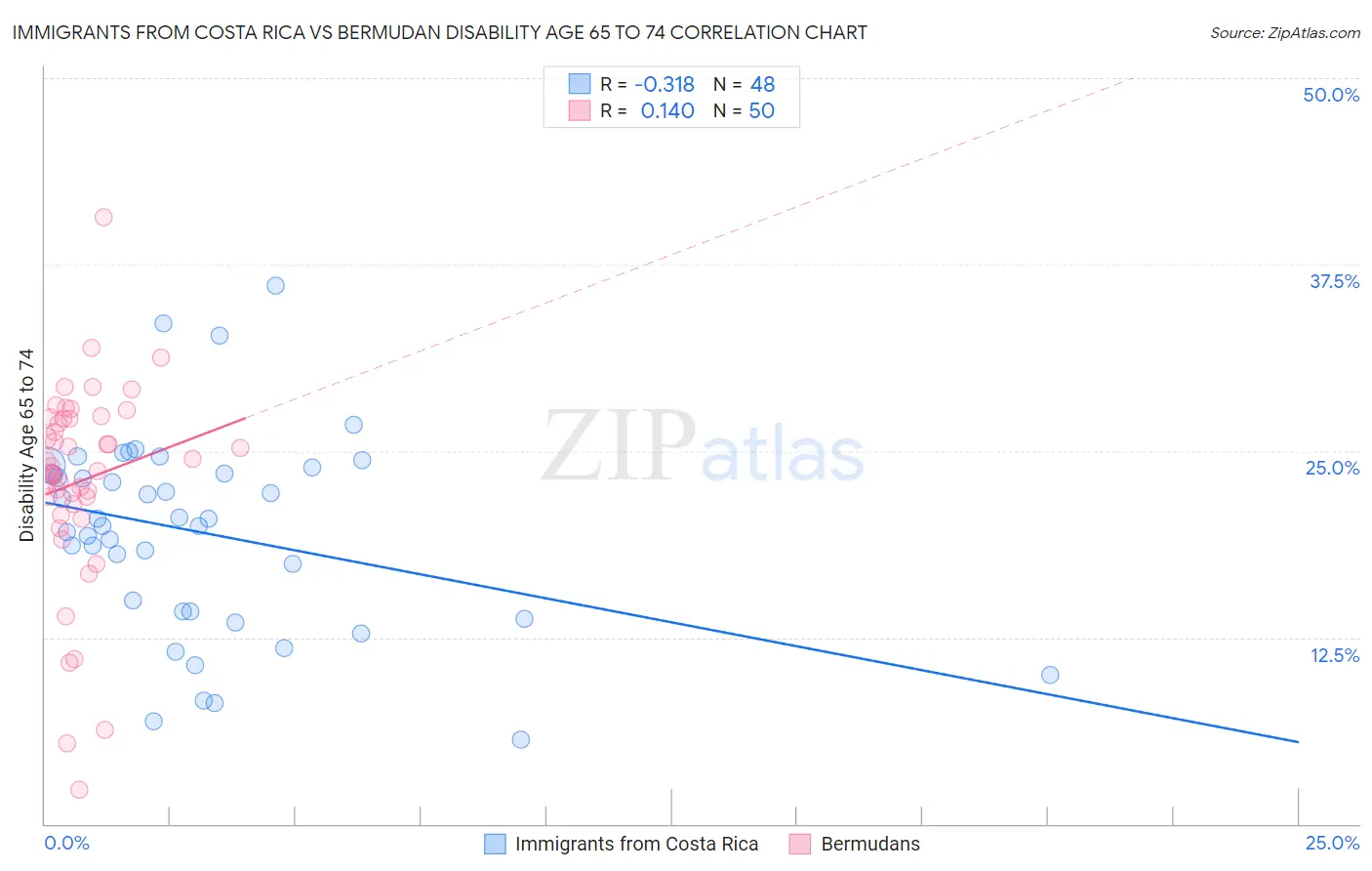 Immigrants from Costa Rica vs Bermudan Disability Age 65 to 74