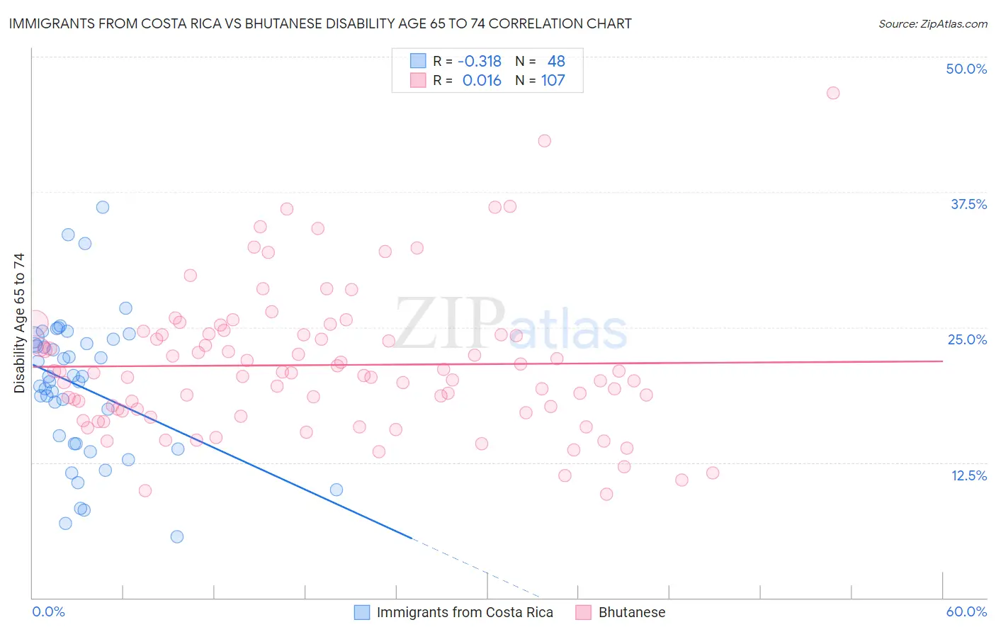 Immigrants from Costa Rica vs Bhutanese Disability Age 65 to 74