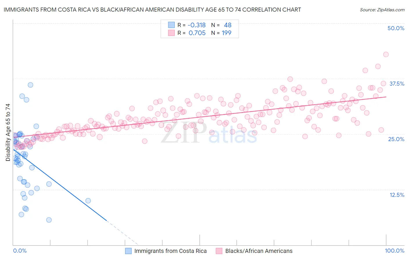 Immigrants from Costa Rica vs Black/African American Disability Age 65 to 74