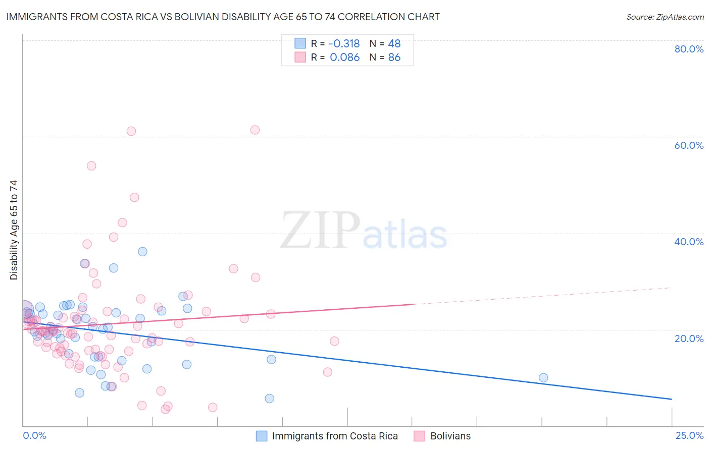 Immigrants from Costa Rica vs Bolivian Disability Age 65 to 74