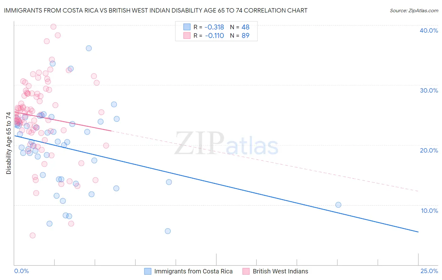Immigrants from Costa Rica vs British West Indian Disability Age 65 to 74