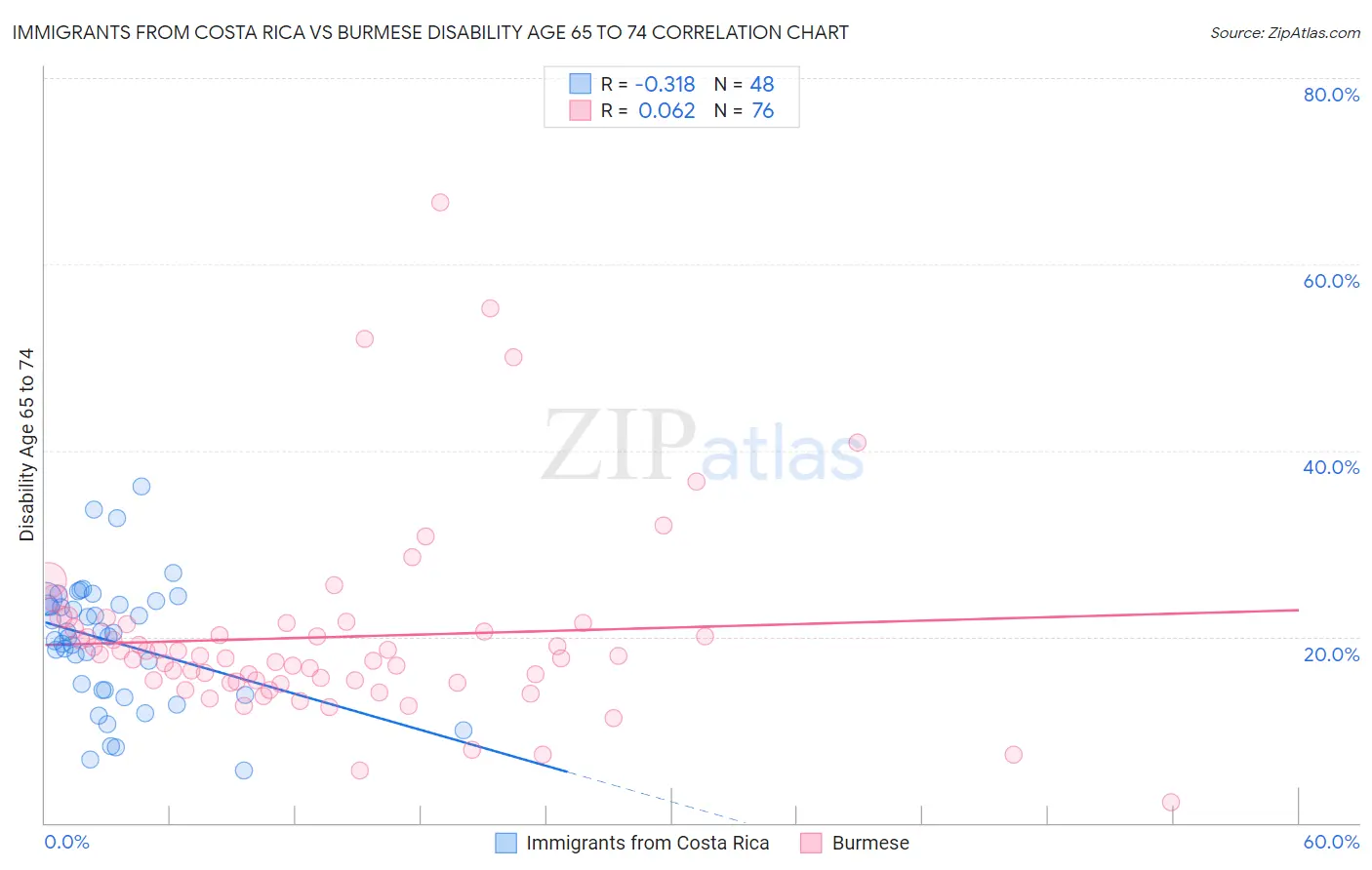 Immigrants from Costa Rica vs Burmese Disability Age 65 to 74