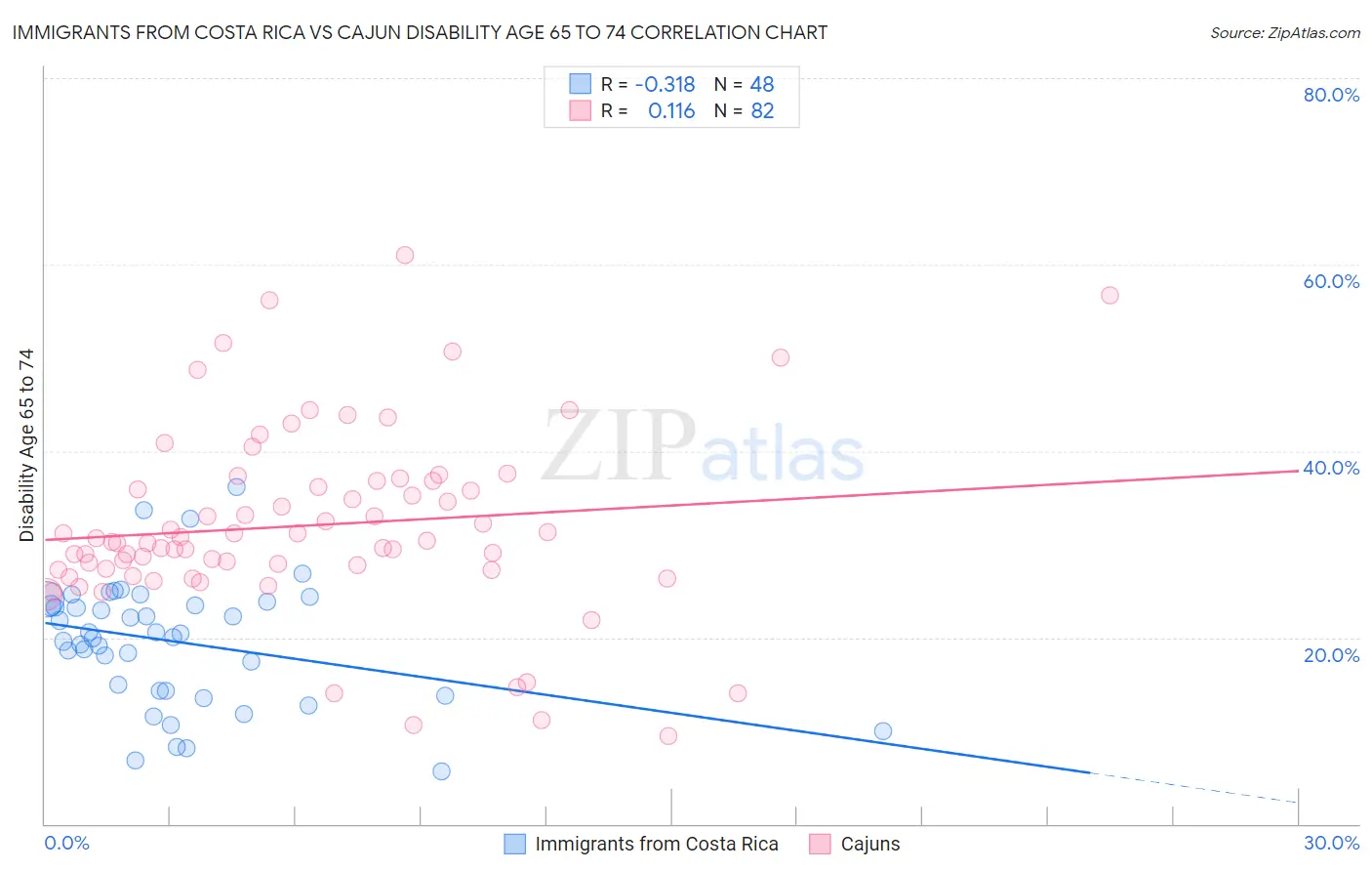 Immigrants from Costa Rica vs Cajun Disability Age 65 to 74