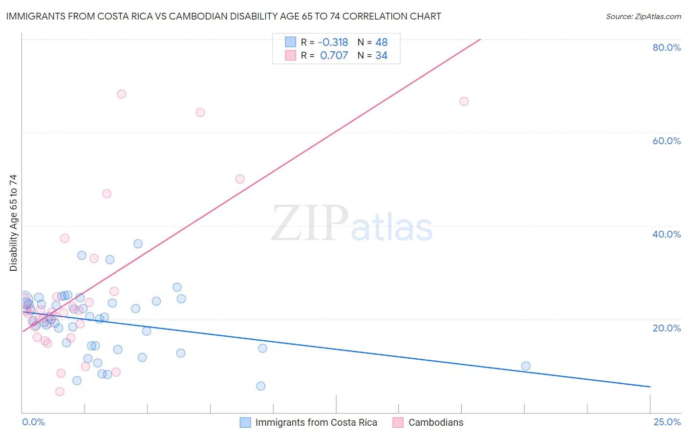 Immigrants from Costa Rica vs Cambodian Disability Age 65 to 74