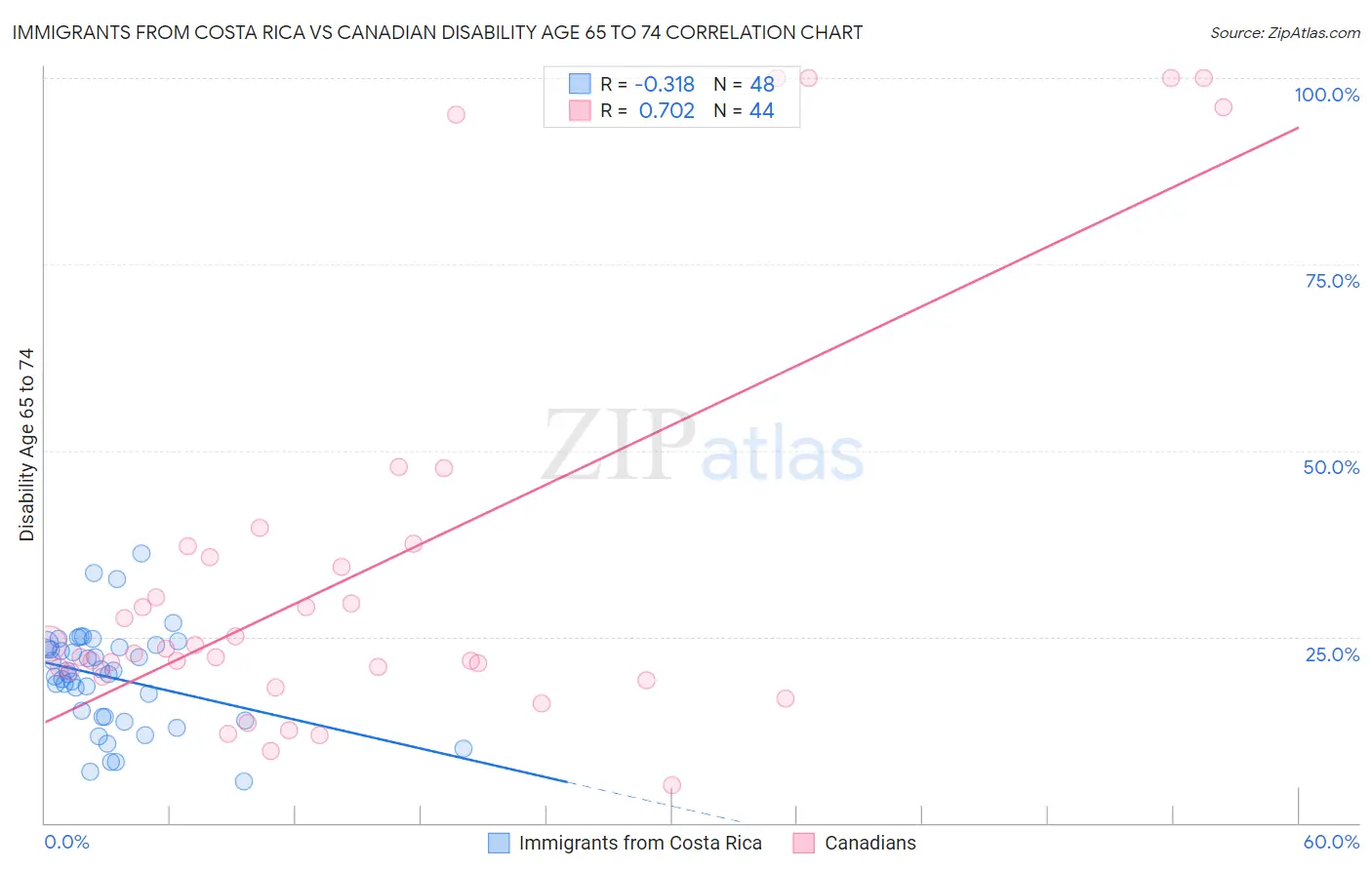 Immigrants from Costa Rica vs Canadian Disability Age 65 to 74