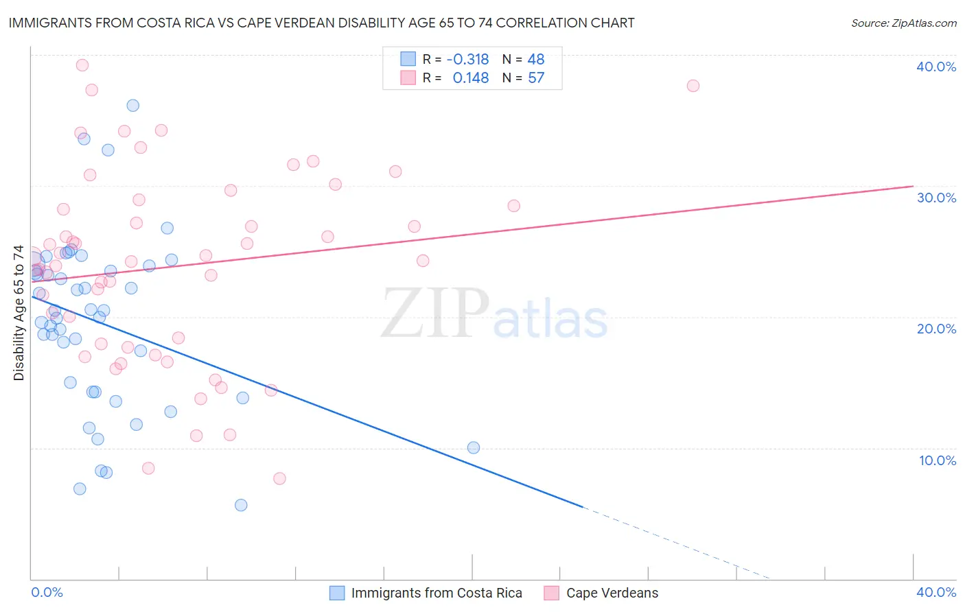 Immigrants from Costa Rica vs Cape Verdean Disability Age 65 to 74