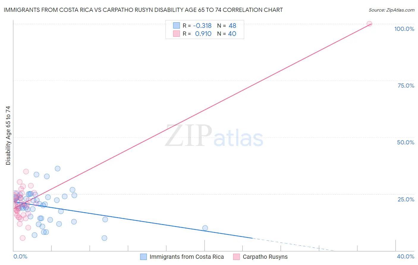 Immigrants from Costa Rica vs Carpatho Rusyn Disability Age 65 to 74
