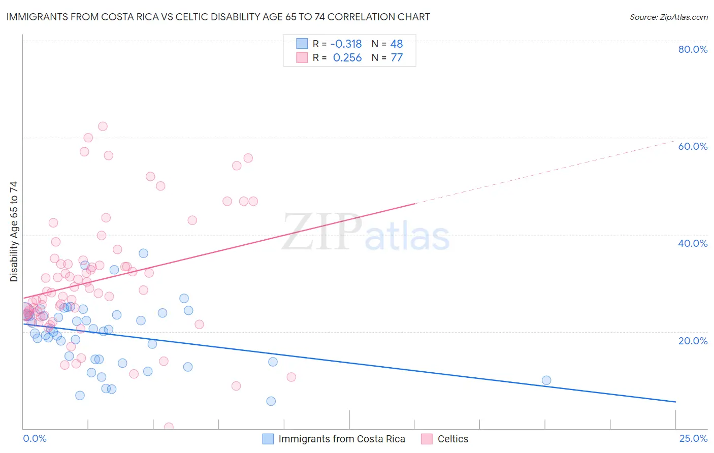 Immigrants from Costa Rica vs Celtic Disability Age 65 to 74