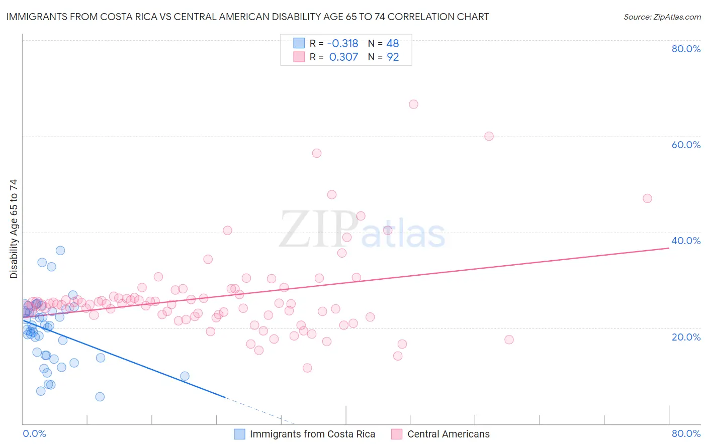 Immigrants from Costa Rica vs Central American Disability Age 65 to 74