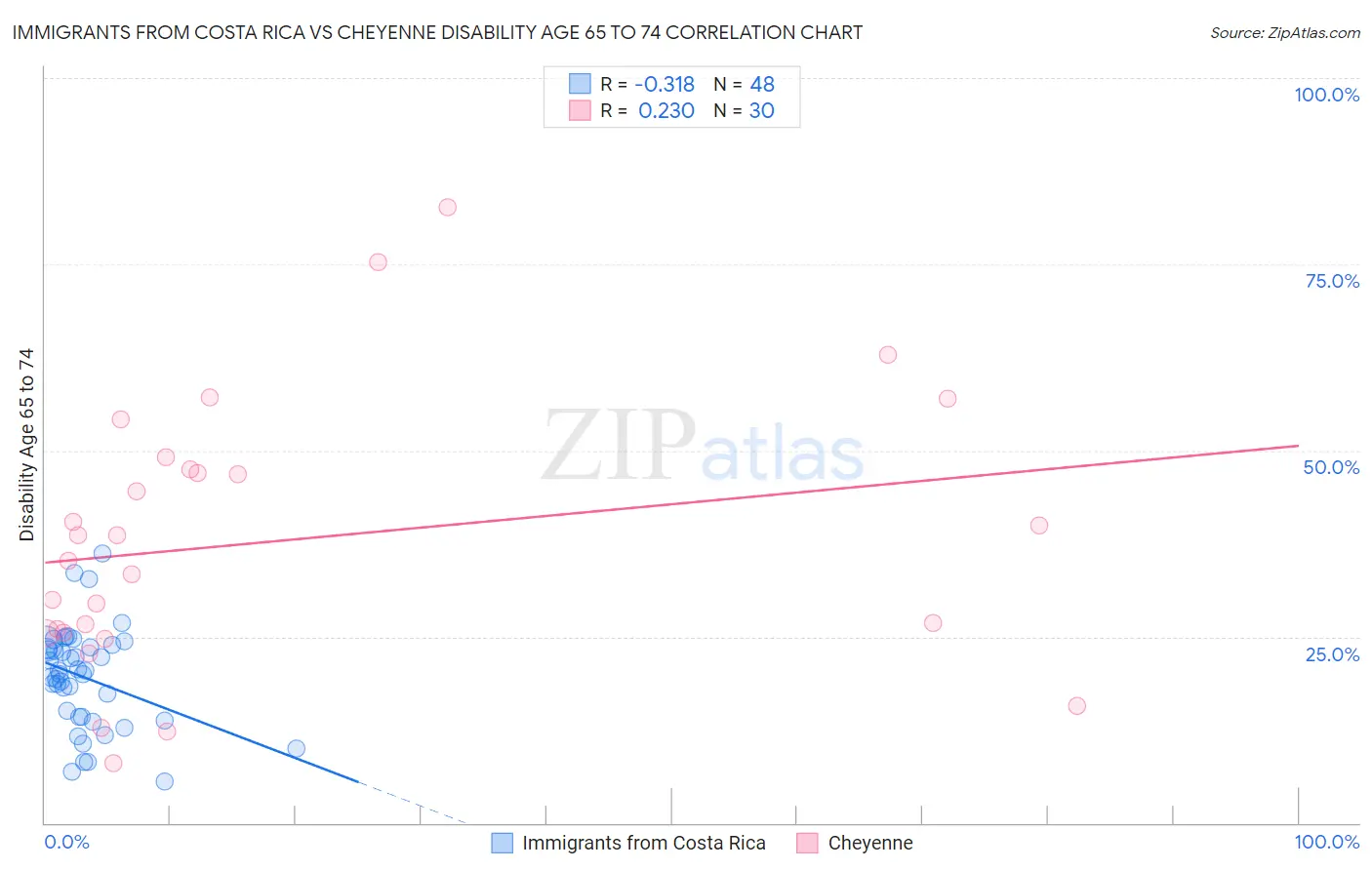 Immigrants from Costa Rica vs Cheyenne Disability Age 65 to 74