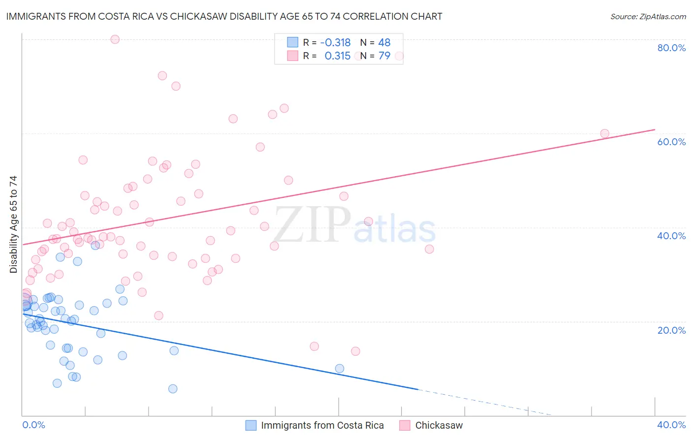 Immigrants from Costa Rica vs Chickasaw Disability Age 65 to 74