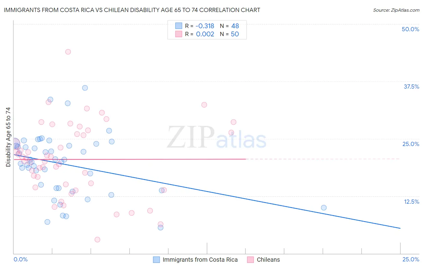 Immigrants from Costa Rica vs Chilean Disability Age 65 to 74