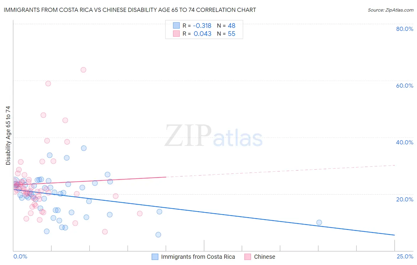 Immigrants from Costa Rica vs Chinese Disability Age 65 to 74