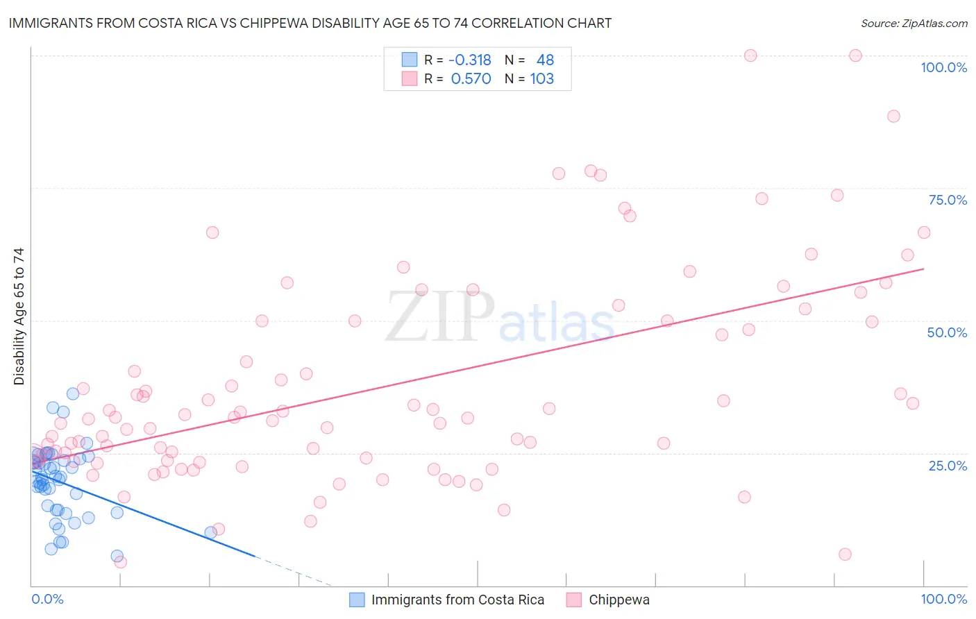 Immigrants from Costa Rica vs Chippewa Disability Age 65 to 74