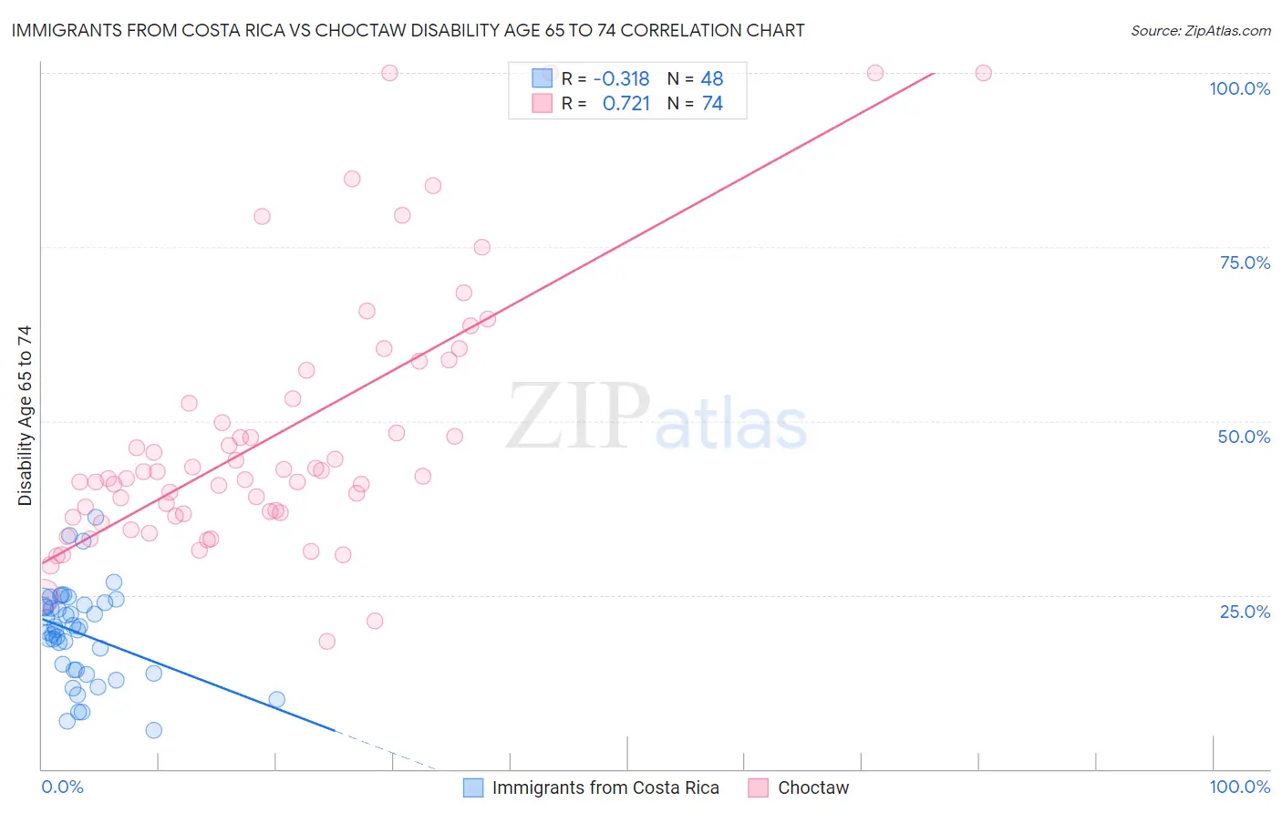 Immigrants from Costa Rica vs Choctaw Disability Age 65 to 74
