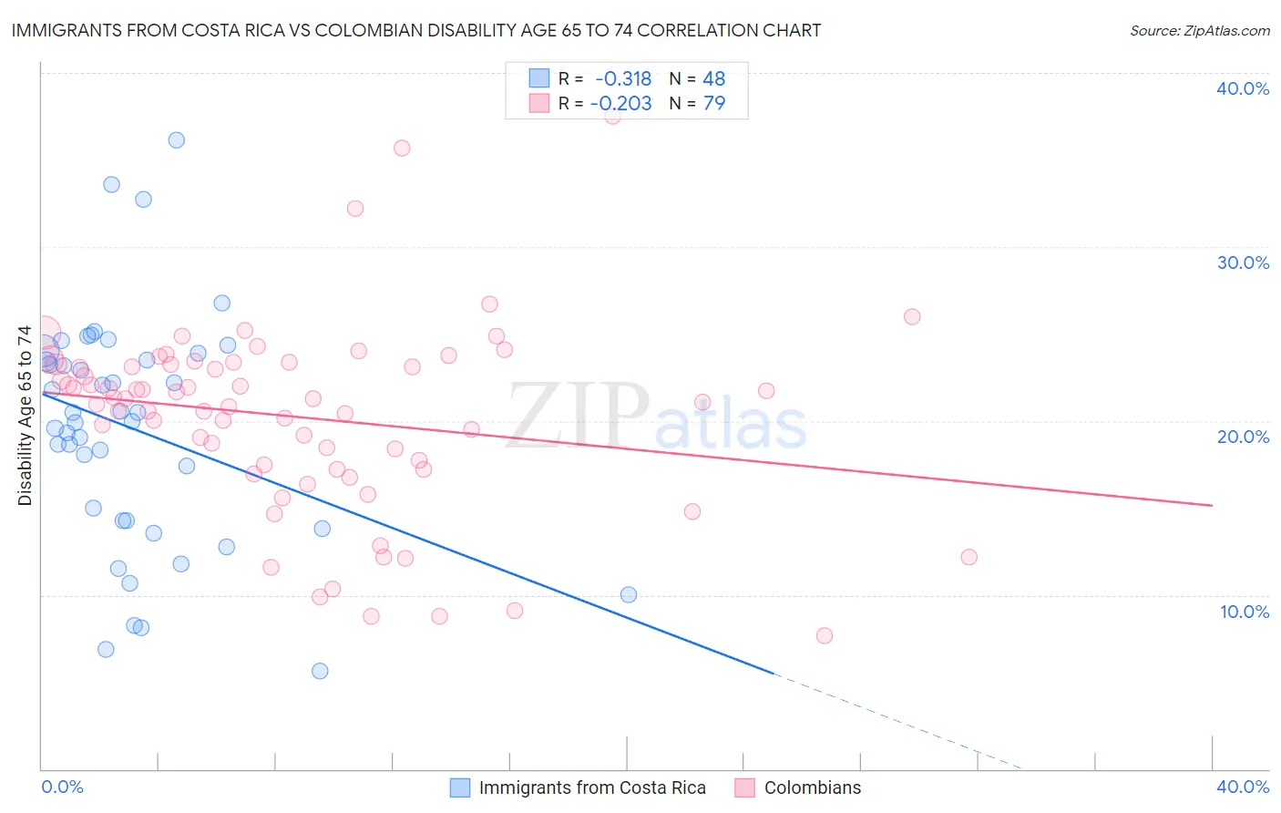 Immigrants from Costa Rica vs Colombian Disability Age 65 to 74