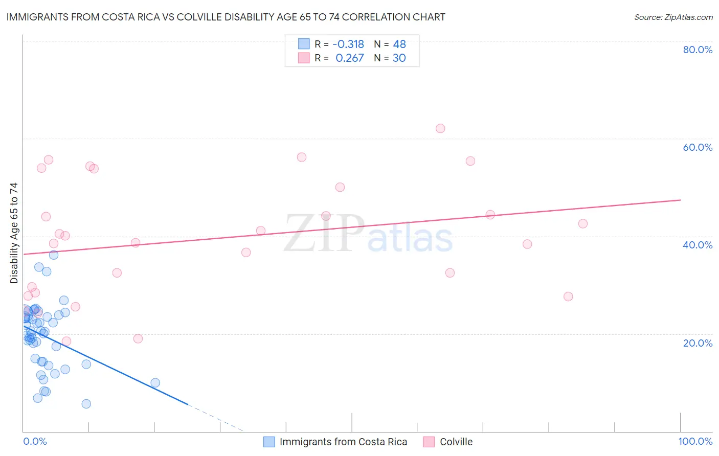 Immigrants from Costa Rica vs Colville Disability Age 65 to 74