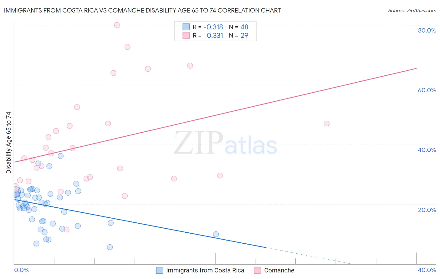 Immigrants from Costa Rica vs Comanche Disability Age 65 to 74