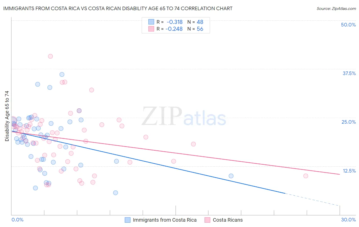 Immigrants from Costa Rica vs Costa Rican Disability Age 65 to 74