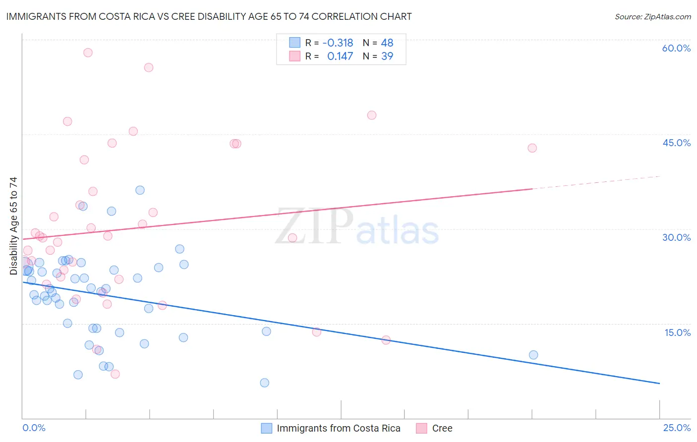 Immigrants from Costa Rica vs Cree Disability Age 65 to 74