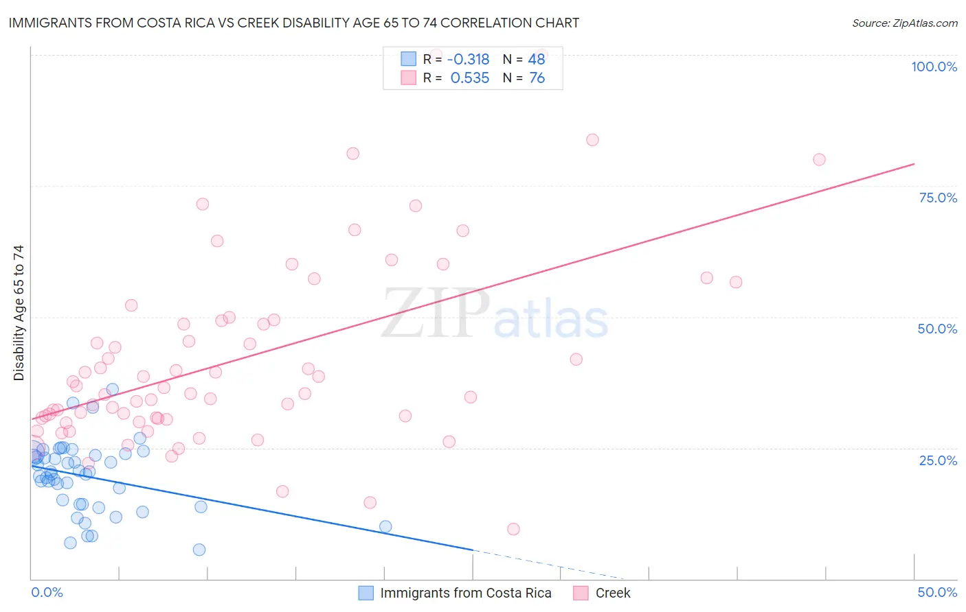 Immigrants from Costa Rica vs Creek Disability Age 65 to 74
