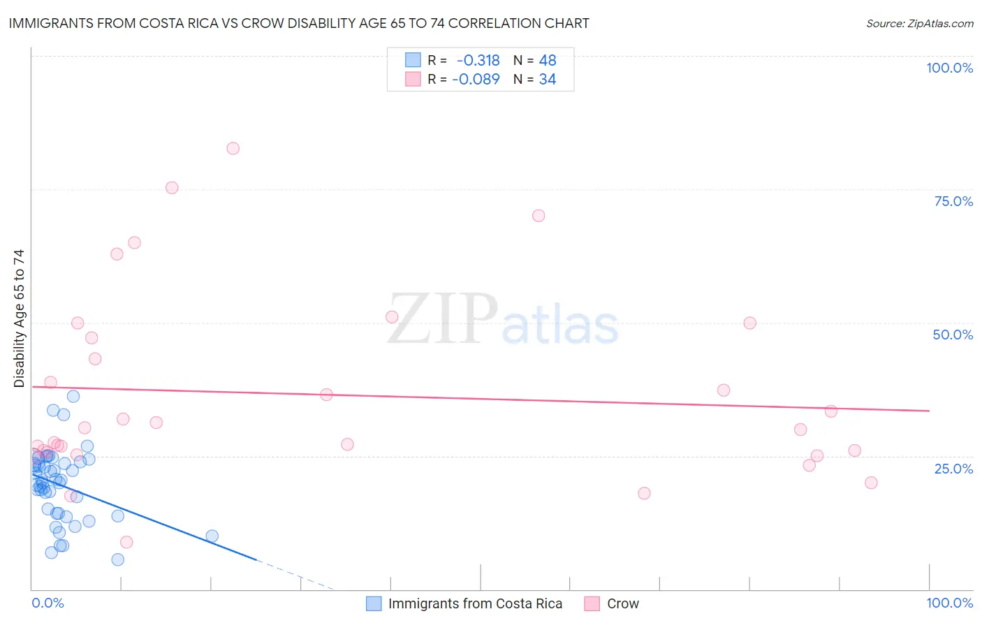 Immigrants from Costa Rica vs Crow Disability Age 65 to 74