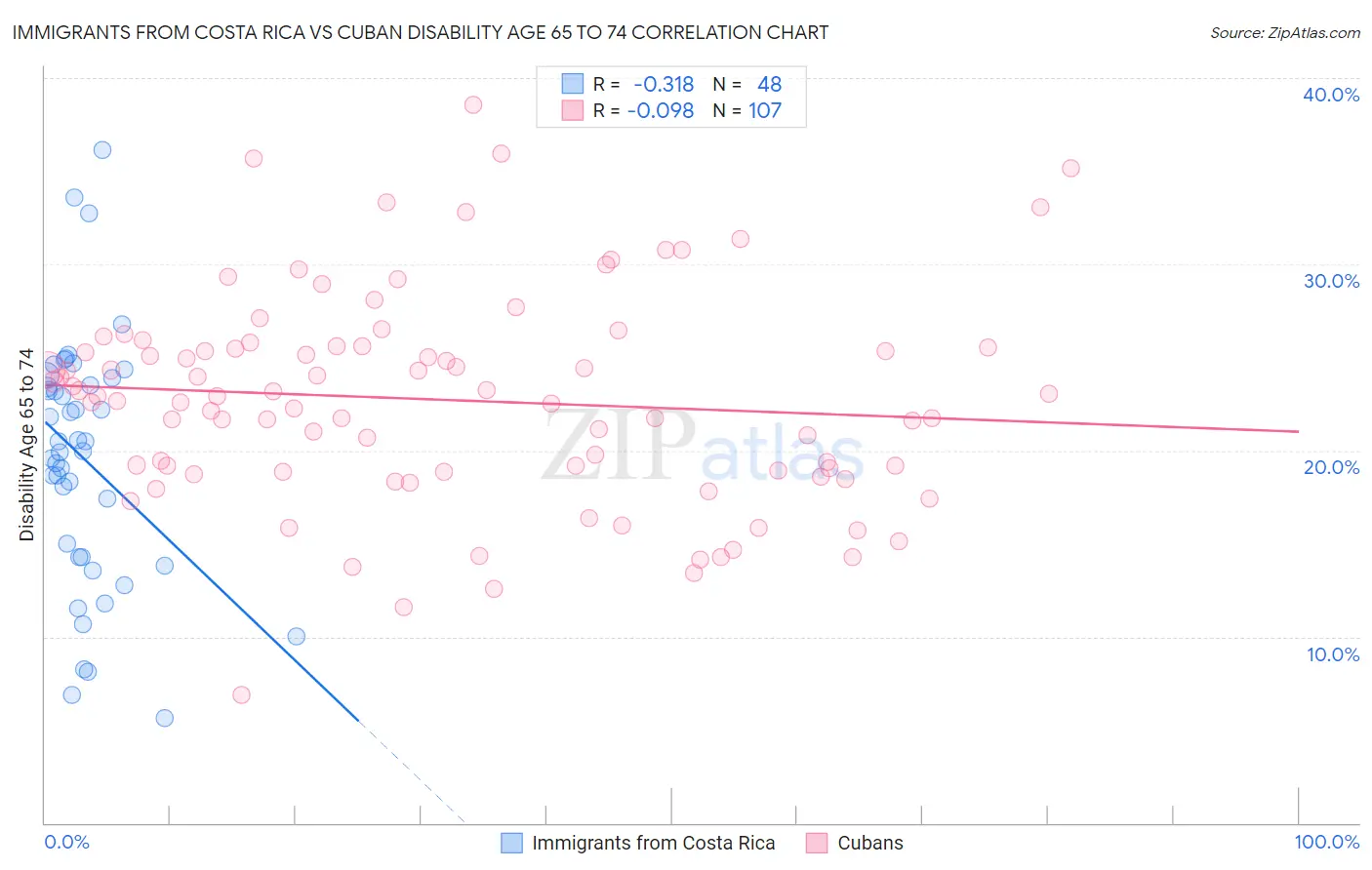 Immigrants from Costa Rica vs Cuban Disability Age 65 to 74