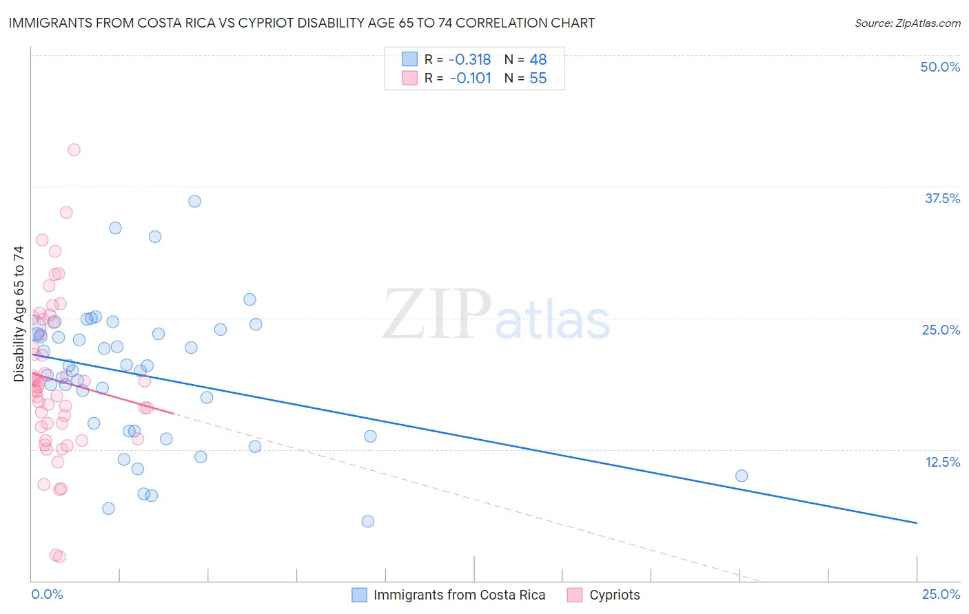 Immigrants from Costa Rica vs Cypriot Disability Age 65 to 74