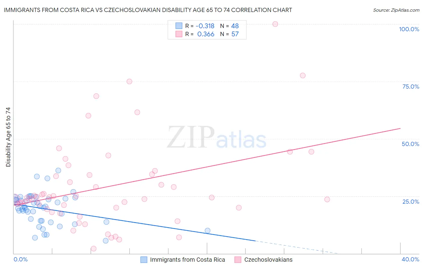 Immigrants from Costa Rica vs Czechoslovakian Disability Age 65 to 74
