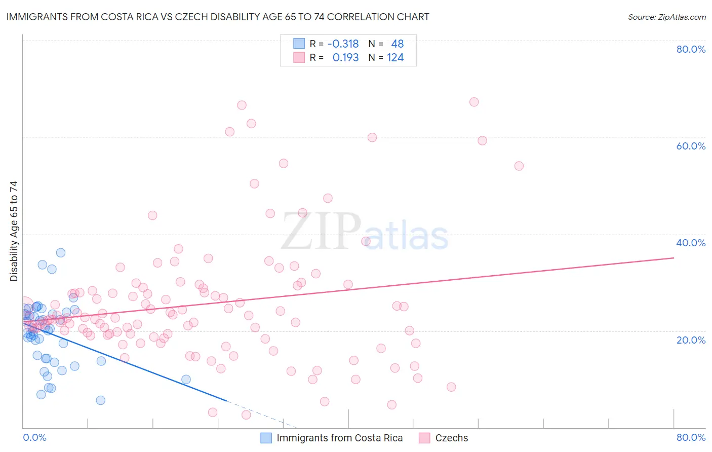 Immigrants from Costa Rica vs Czech Disability Age 65 to 74