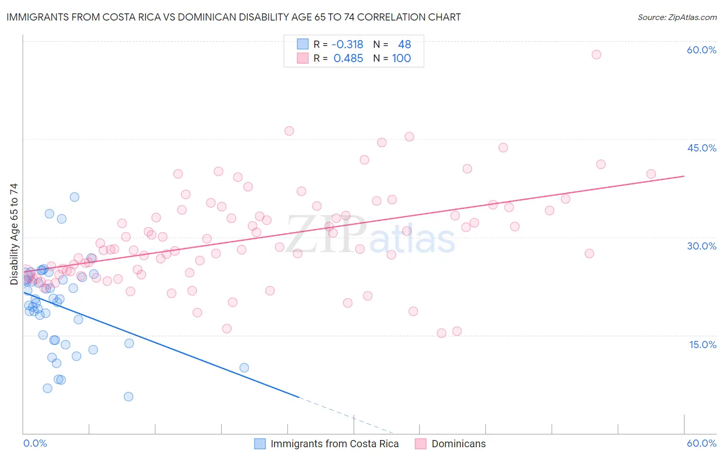 Immigrants from Costa Rica vs Dominican Disability Age 65 to 74