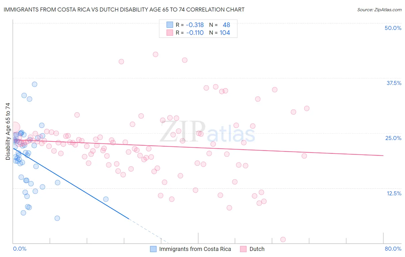 Immigrants from Costa Rica vs Dutch Disability Age 65 to 74