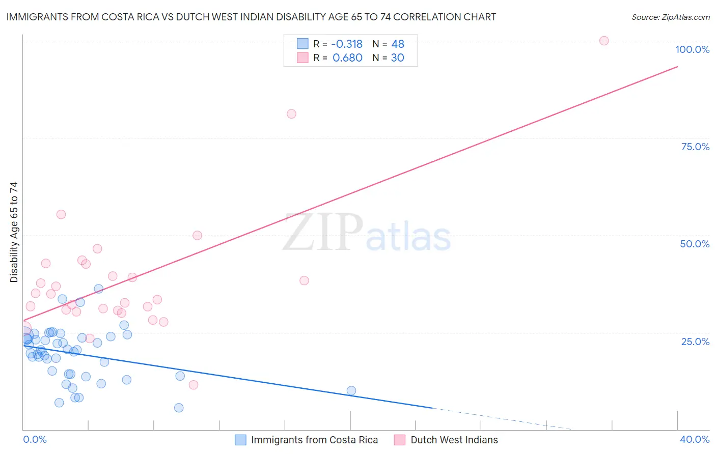 Immigrants from Costa Rica vs Dutch West Indian Disability Age 65 to 74