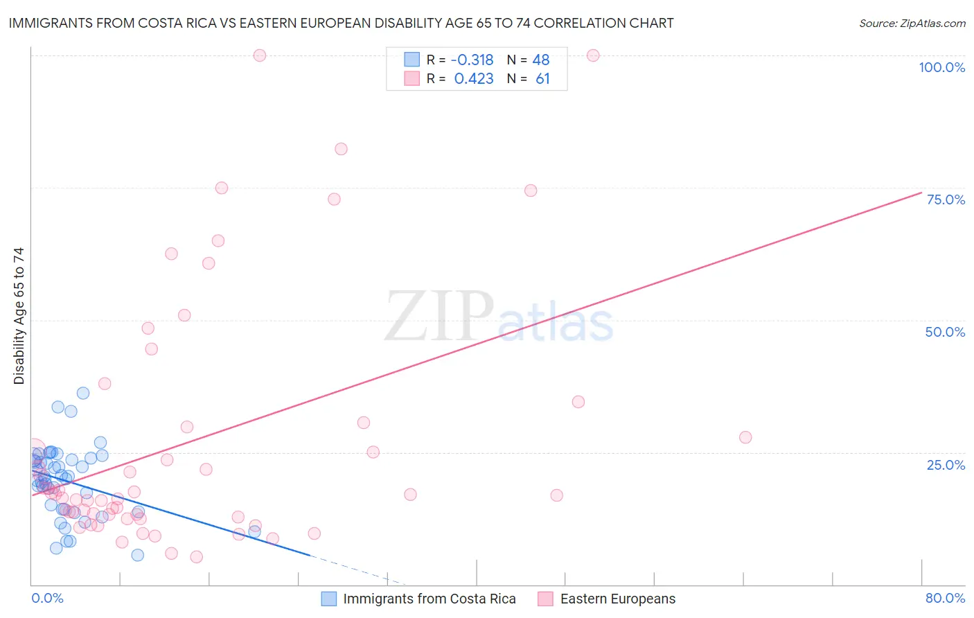 Immigrants from Costa Rica vs Eastern European Disability Age 65 to 74