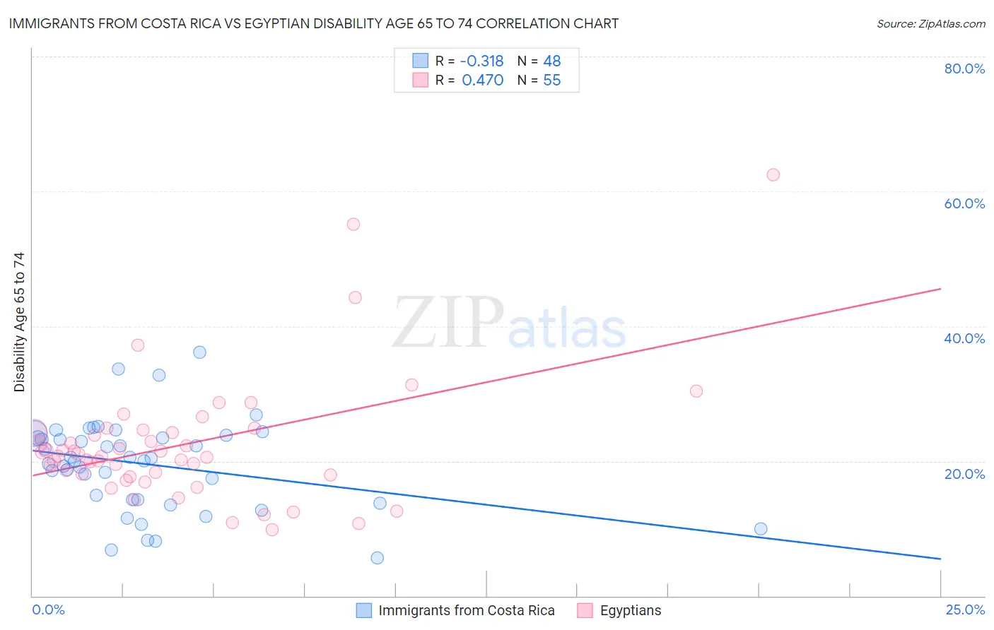 Immigrants from Costa Rica vs Egyptian Disability Age 65 to 74