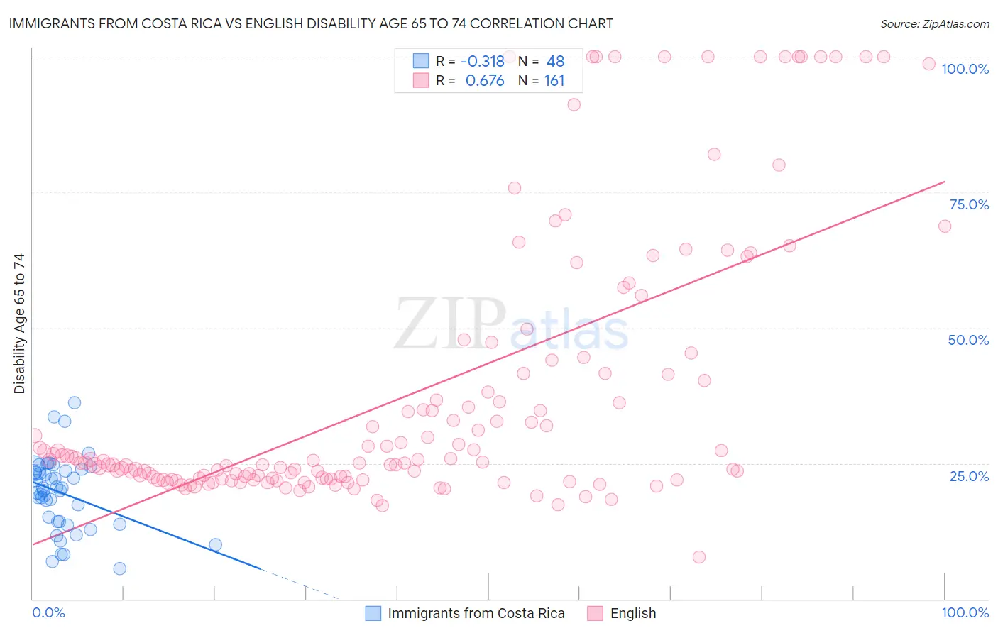 Immigrants from Costa Rica vs English Disability Age 65 to 74