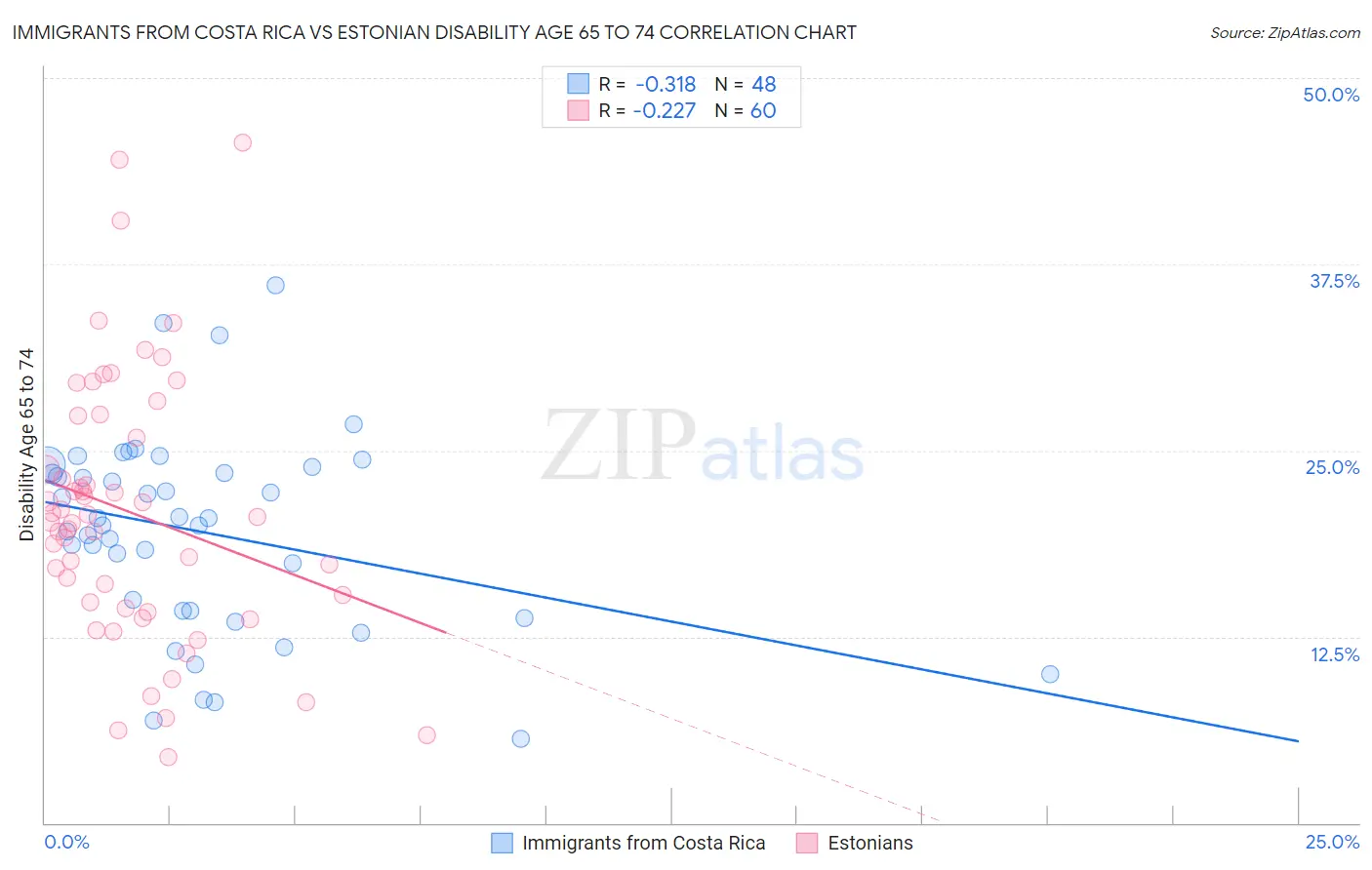 Immigrants from Costa Rica vs Estonian Disability Age 65 to 74