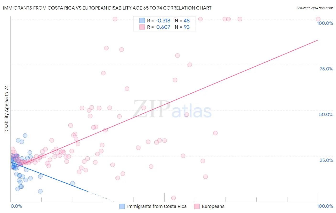 Immigrants from Costa Rica vs European Disability Age 65 to 74