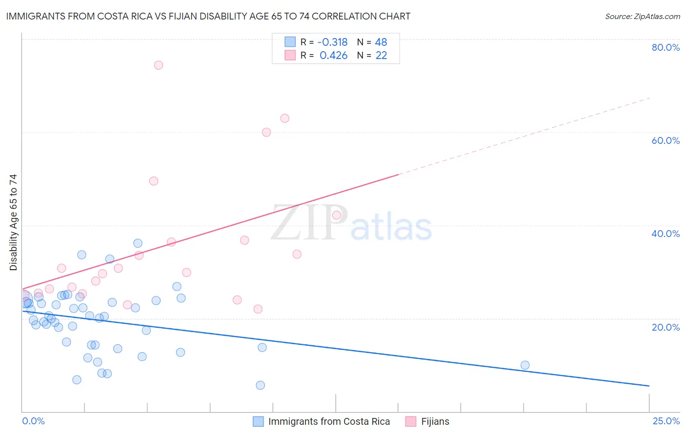 Immigrants from Costa Rica vs Fijian Disability Age 65 to 74