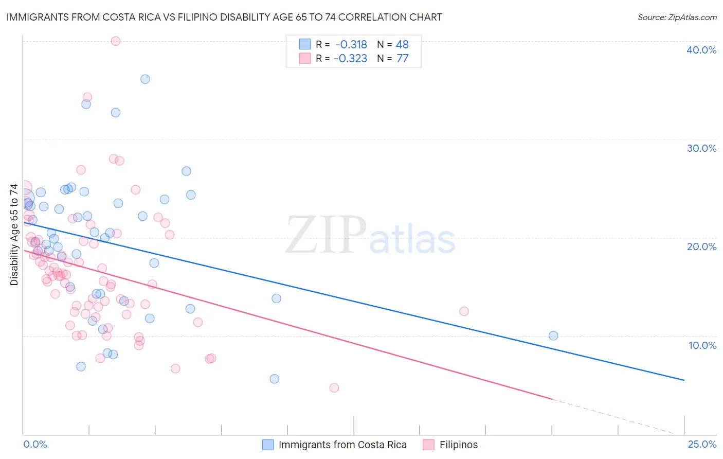 Immigrants from Costa Rica vs Filipino Disability Age 65 to 74