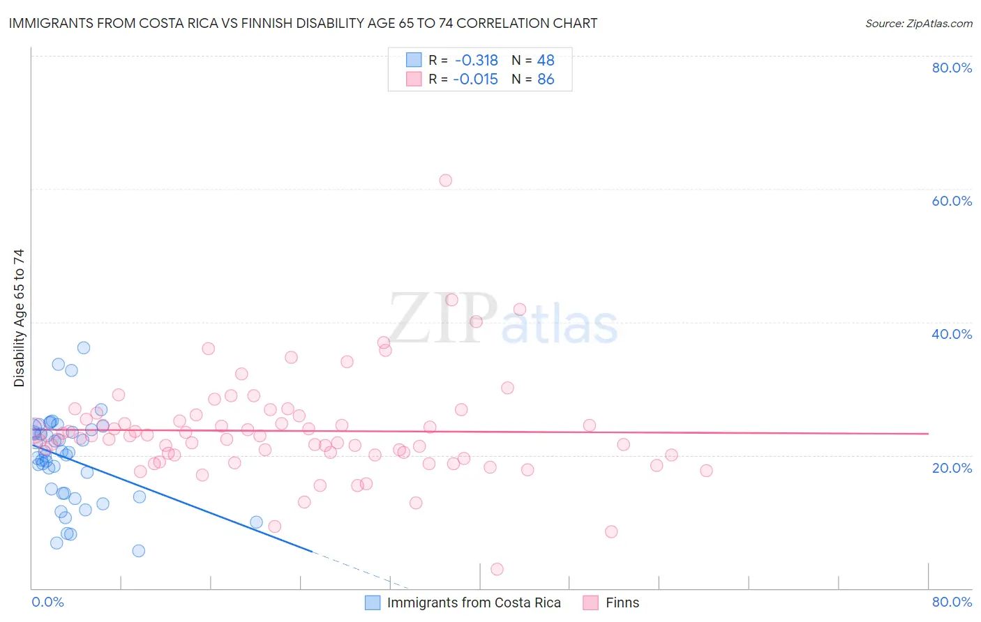 Immigrants from Costa Rica vs Finnish Disability Age 65 to 74