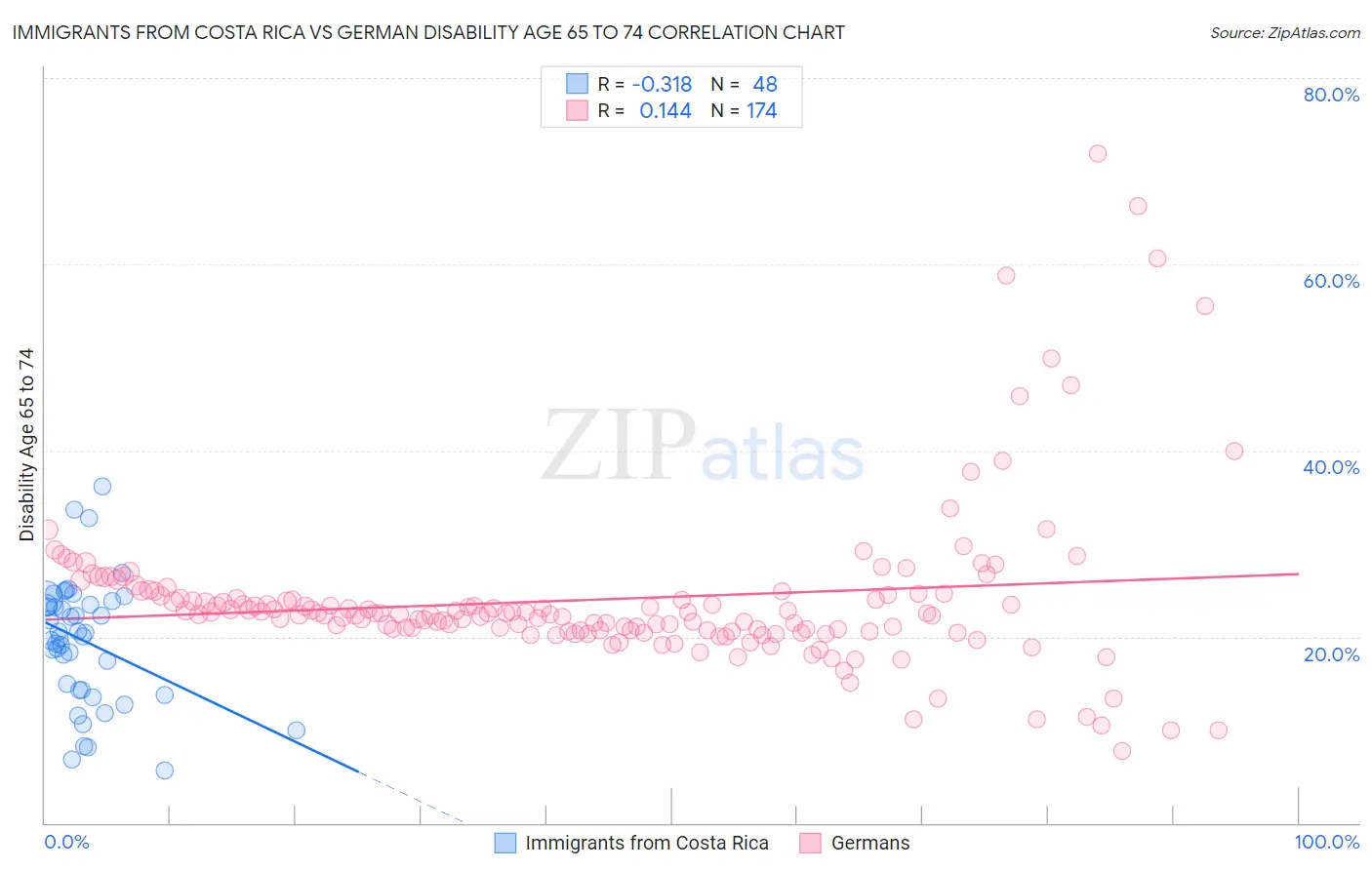 Immigrants from Costa Rica vs German Disability Age 65 to 74
