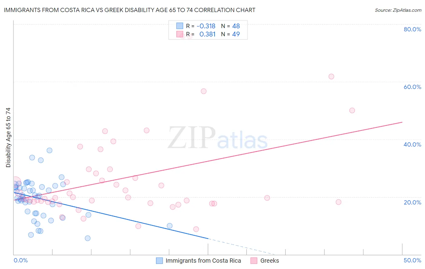 Immigrants from Costa Rica vs Greek Disability Age 65 to 74