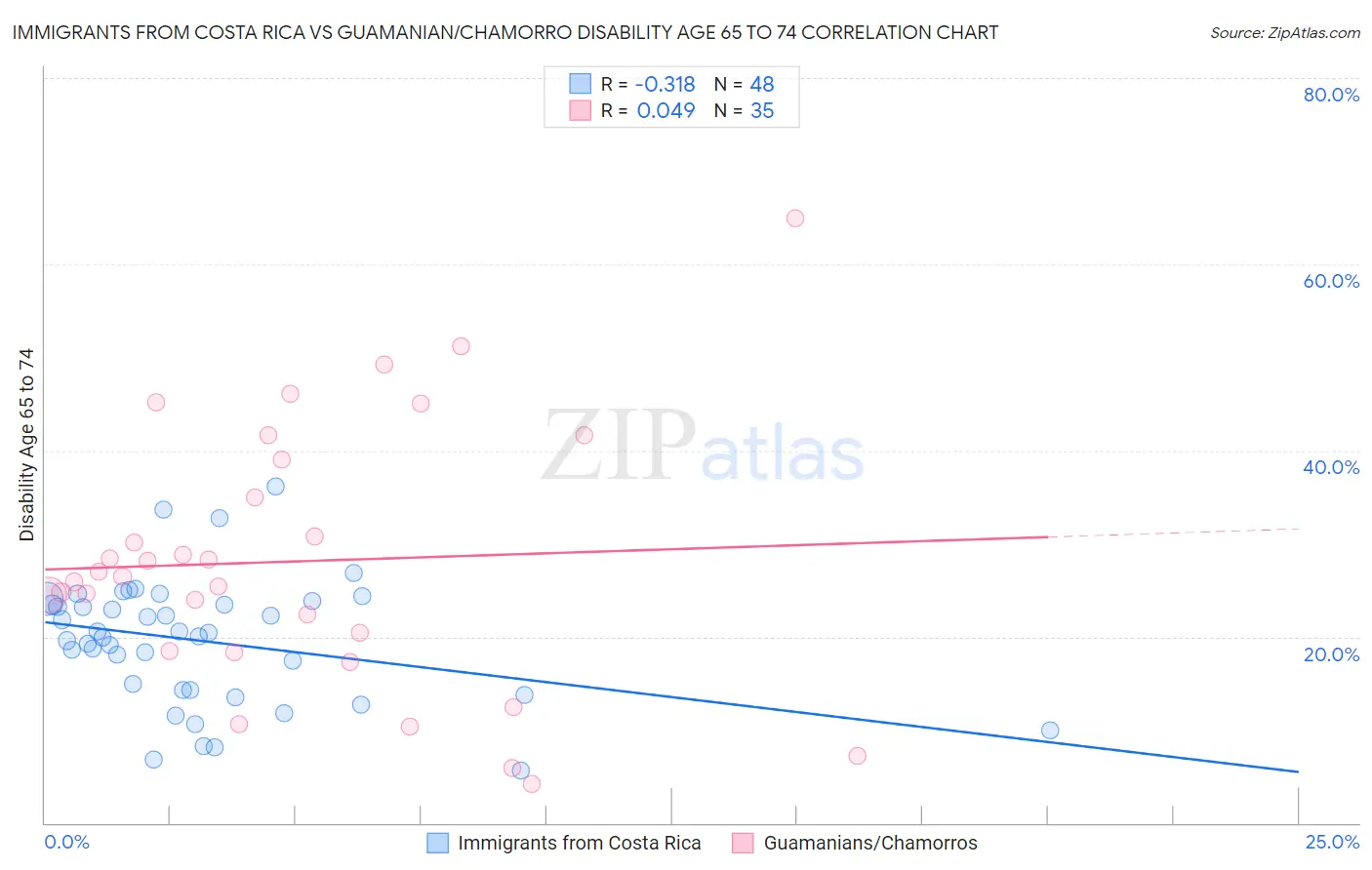 Immigrants from Costa Rica vs Guamanian/Chamorro Disability Age 65 to 74