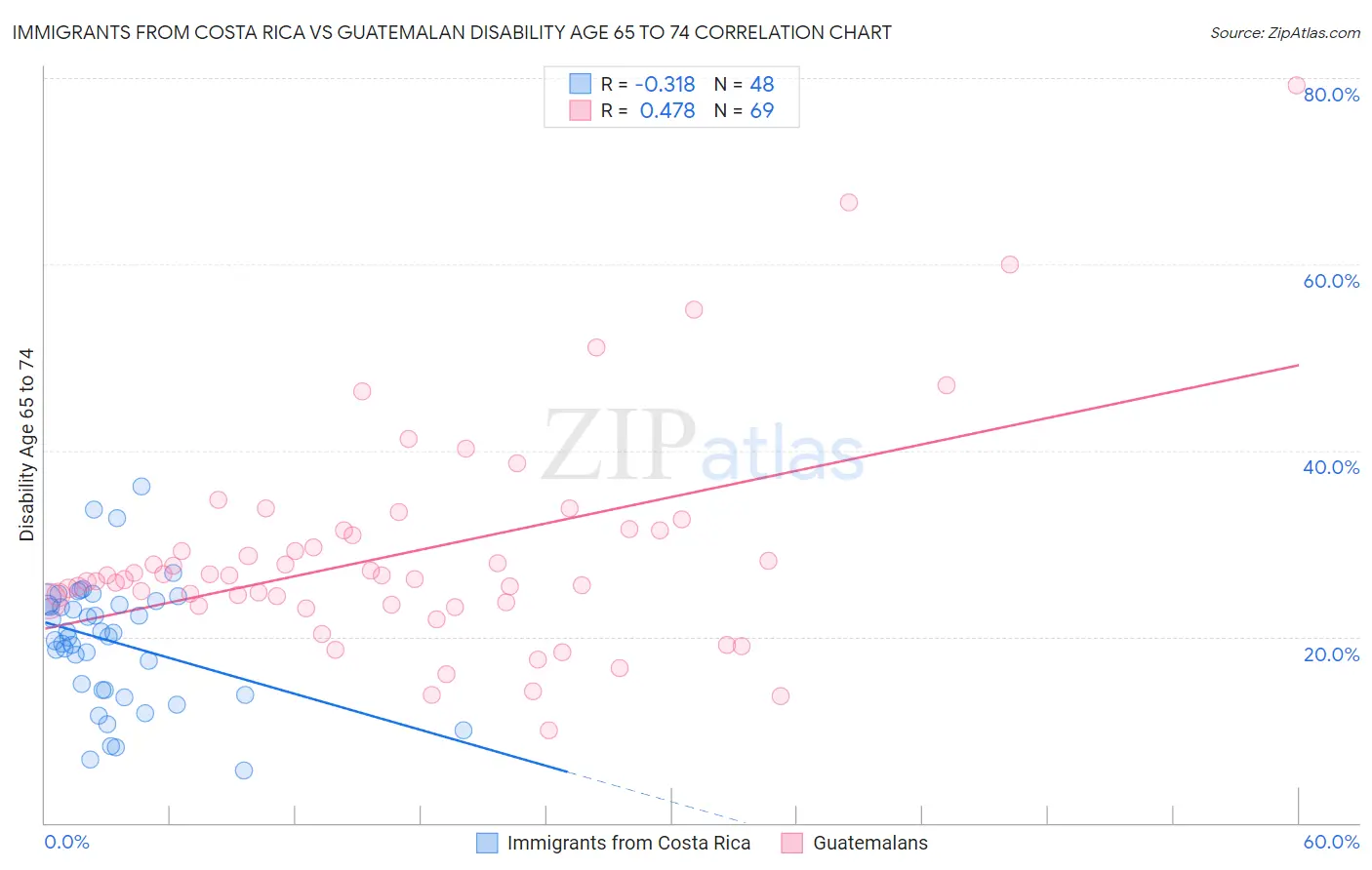 Immigrants from Costa Rica vs Guatemalan Disability Age 65 to 74