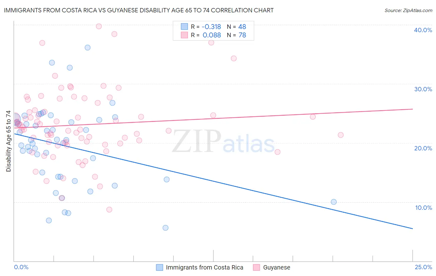 Immigrants from Costa Rica vs Guyanese Disability Age 65 to 74