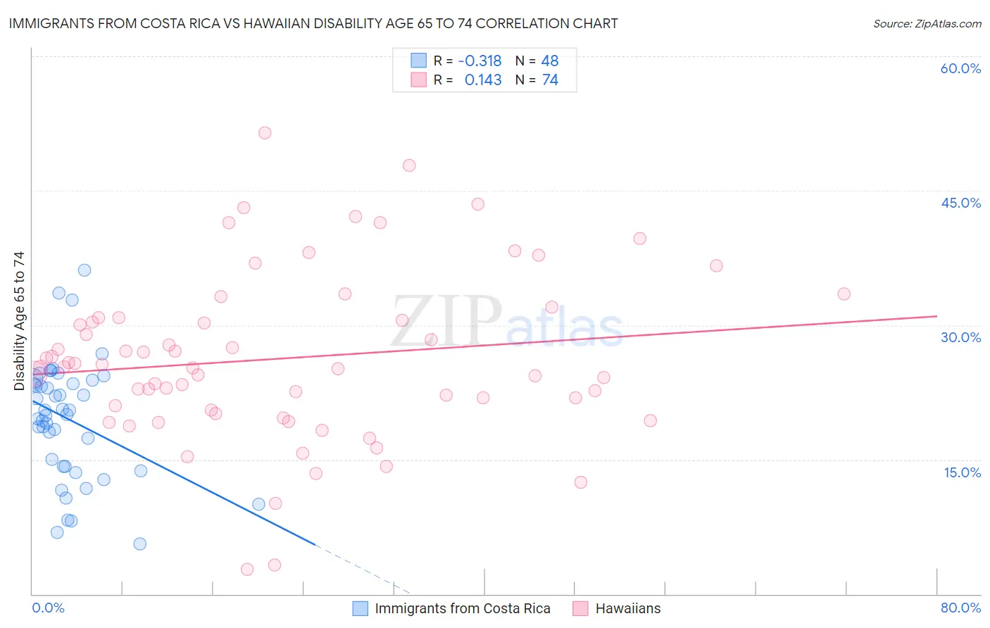 Immigrants from Costa Rica vs Hawaiian Disability Age 65 to 74